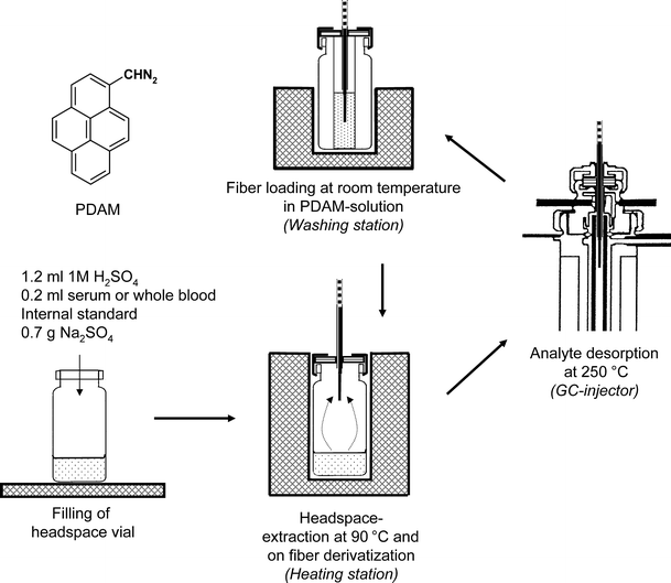 Application of solidphase microextraction in analytical toxicology