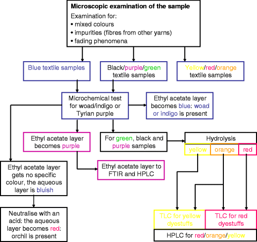Characterisation Of Historical Organic Dyestuffs By Liquid - 
