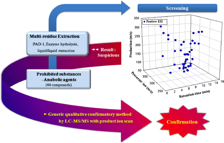 LCESI/MS/MS method for rapid screening and confirmation of 44