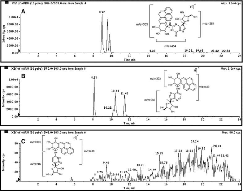 Neutral loss and precursor ion scan tandem mass spectrometry for study