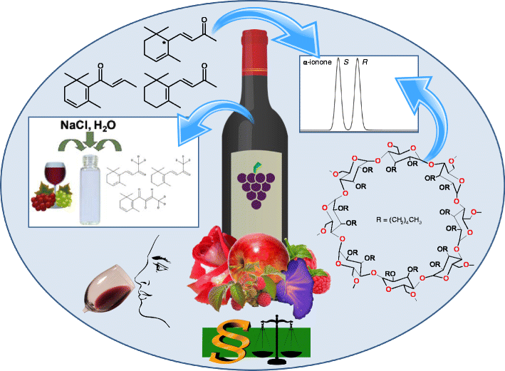 Quantitative determination of αionone, βionone, and βdamascenone and