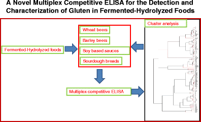 a multiplex competitive elisa for the detection and characterization competitive elisa