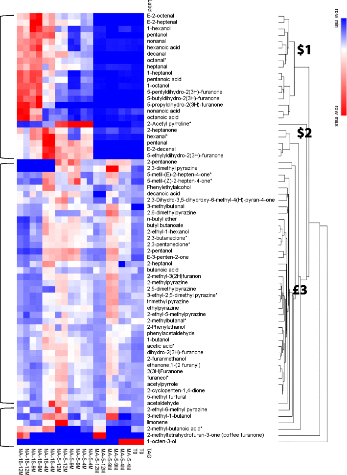 Evolution Of Potent Odorants Within The Volatile Metabolome Of High