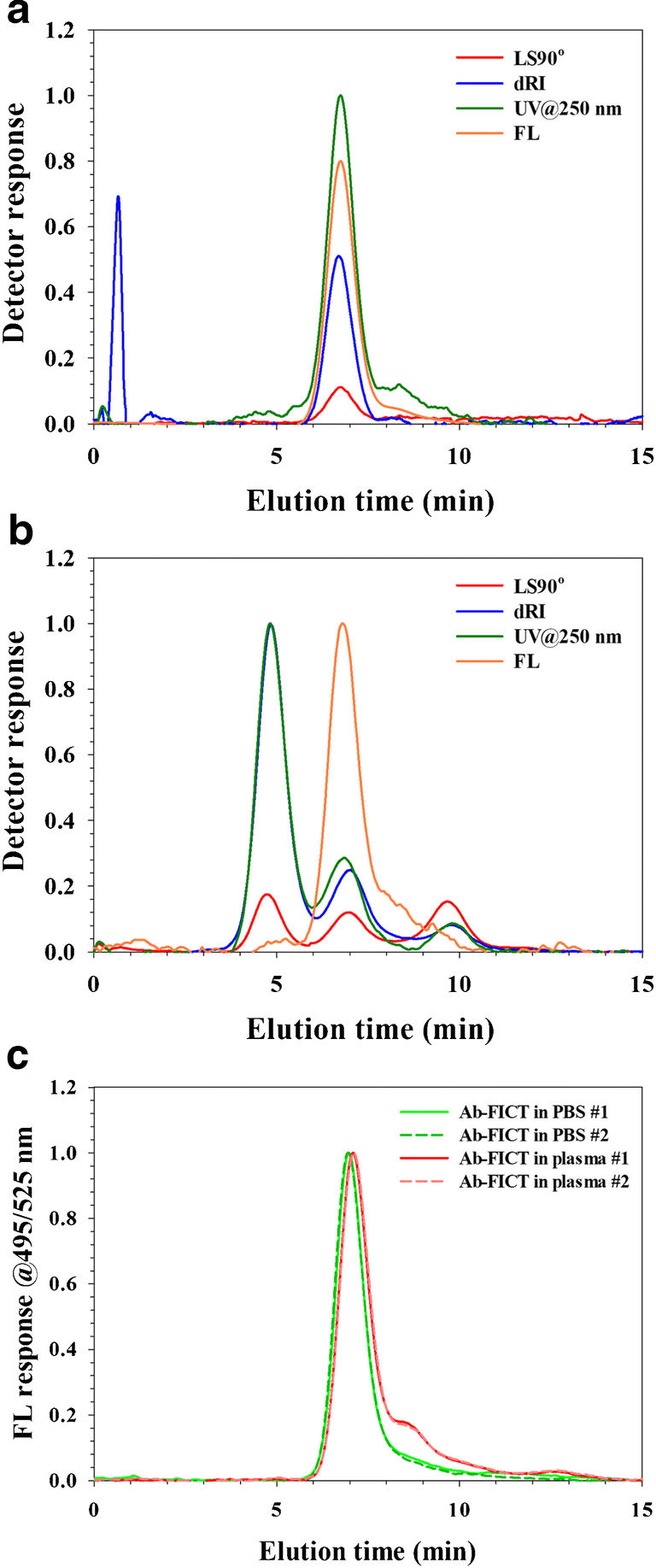 Proteins And Antibodies In Serum Plasma And Whole Blood - 