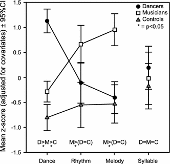 Sensorimotor Integration Is Enhanced In Dancers And Musicians