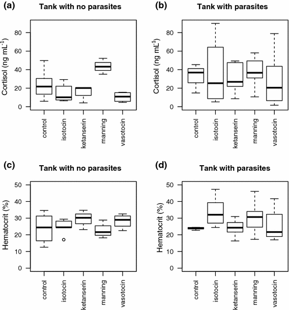 Effects of shortterm exposure to ectoparasites on fish cortisol and