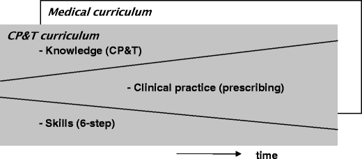 teaching clinical pharmacology and therapeutics with an emphasis on