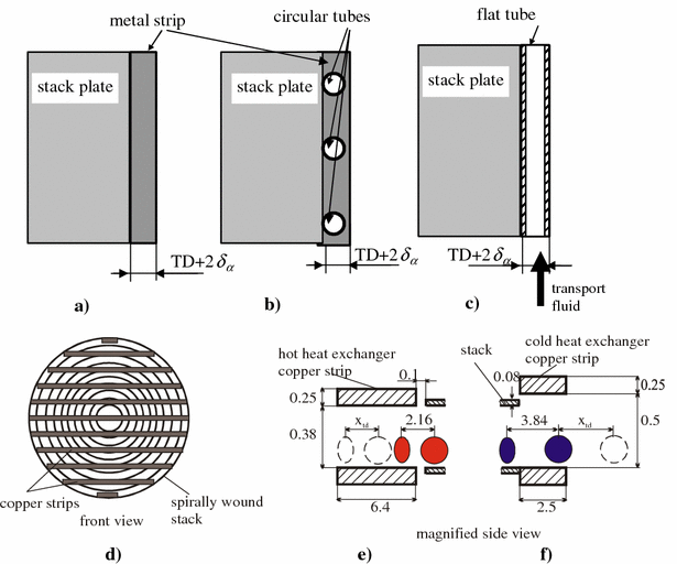 A simplified model of heat transfer in heat exchangers and stack plates ...