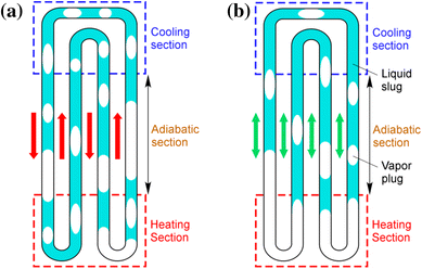 considering simulation phenomena dryout oscillating pipe heat fig