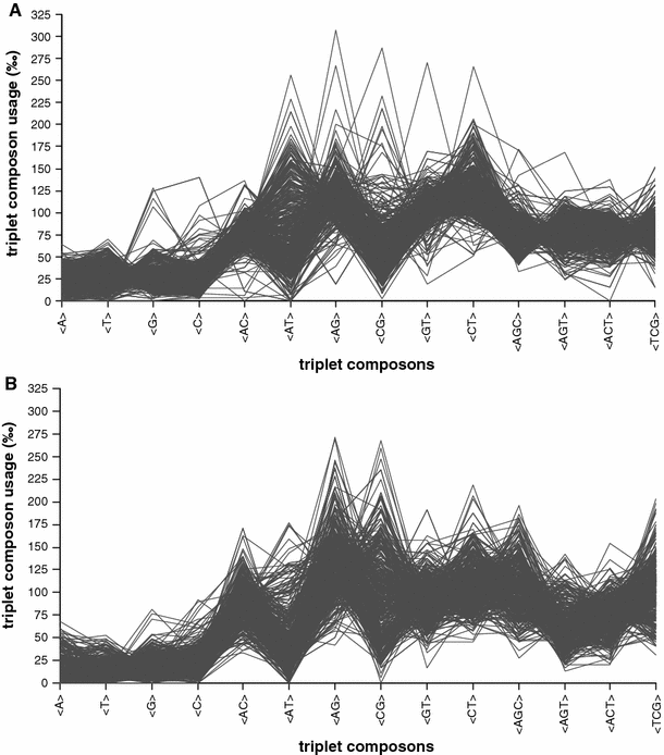 Introns Form Compositional Clusters In Parallel With The