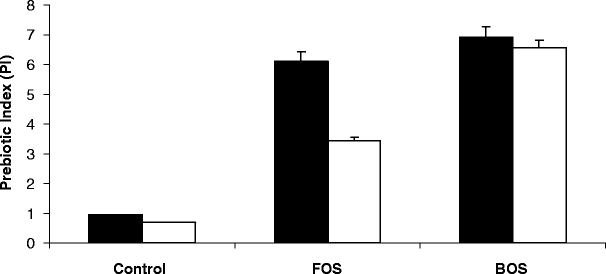 In Vitro Evaluation Of The Prebiotic Activity Of A Pectic Oligosaccharide Rich Extract