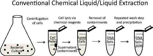 DNA extraction on bio-chip: history and preeminence over conventional