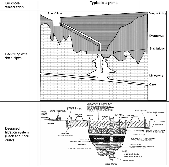 Management and mitigation of sinkholes on karst lands: an overview of ...