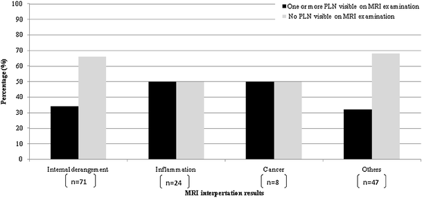 Features of the popliteal lymph nodes seen on musculoskeletal MRI in a