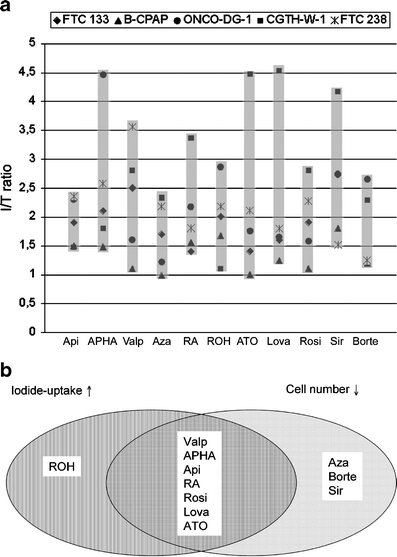 Induction Of Iodide Uptake In Transformed Thyrocytes A Compound Screening In Cell Lines Springerlink