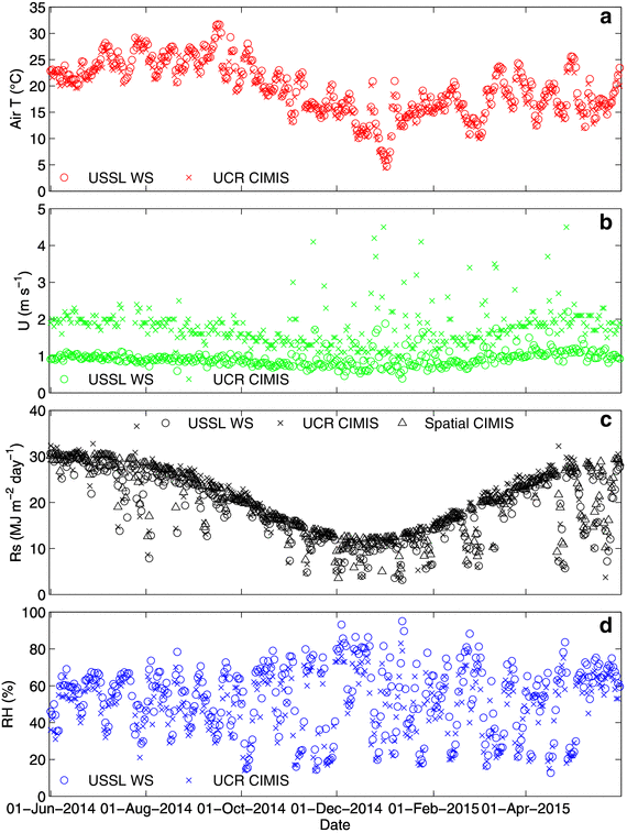 Incorporating Field Wind Data To Improve Crop Evapotranspiration Parameterization In Heterogeneous Regions Springerlink