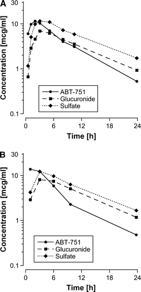 Pharmacokinetics Of Orally Administered Abt 751 In Children With Neuroblastoma And Other Solid Tumors Springerlink