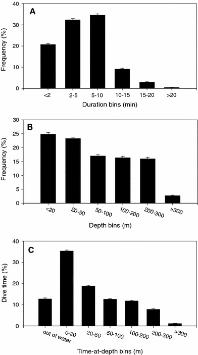 seasonal distribution and dive behaviour of harp seals pagophilus va form 10 0453