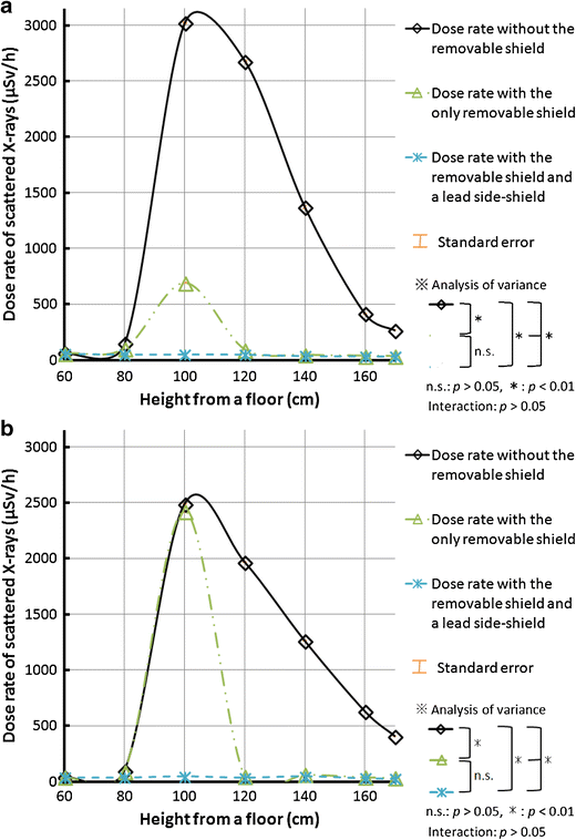 A Novel Removable Shield Attached To C Arm Units Against Scattered