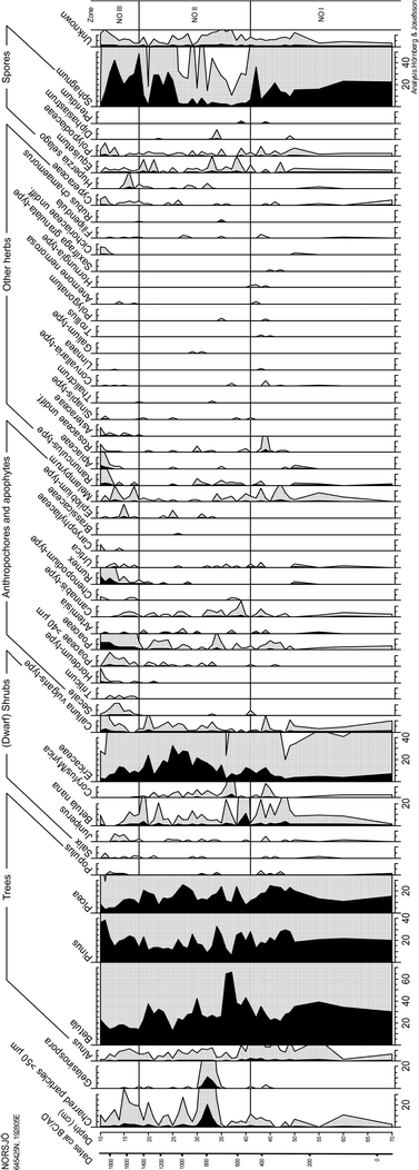 Cereal Cultivation From The Iron Age To Historical Times - 
