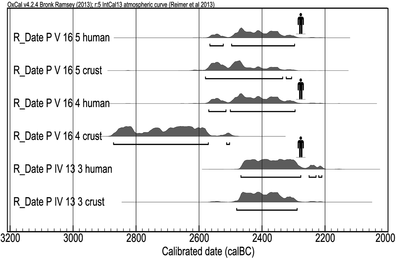Carbon dating conclusion
