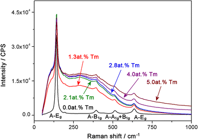Surface Thulium Doped Tio2 Nanoparticles Used As Photoelectrodes