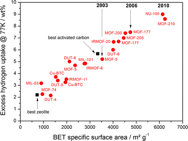 Outlook And Challenges For Hydrogen Storage In Nanoporous