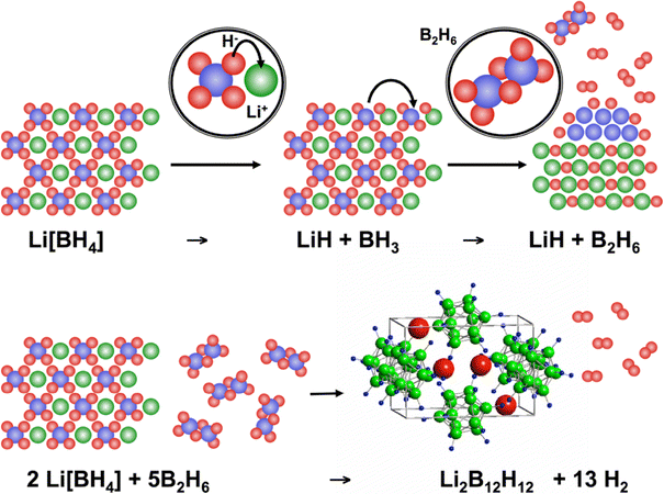 Complex And Liquid Hydrides For Energy Storage Springerlink