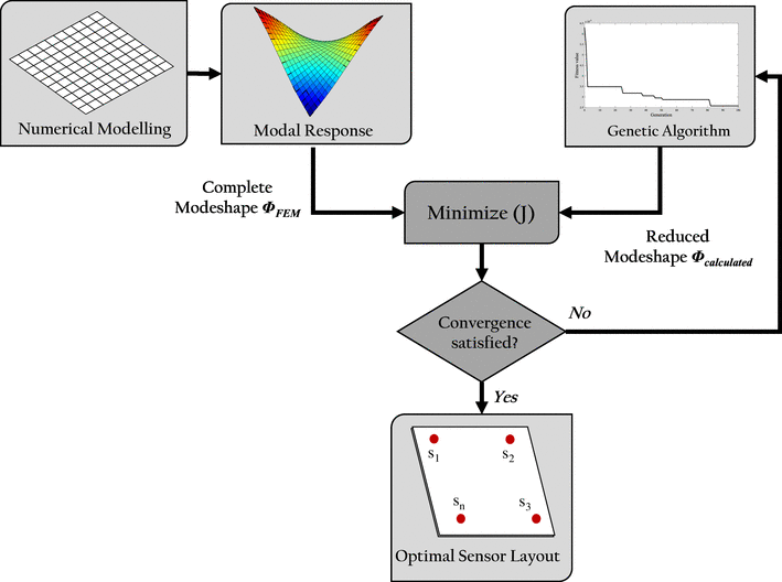 A Multiobjective Sensor Placement Optimization For Shm - 