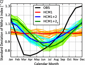 the role of the southward wind shift in both, the seasonal