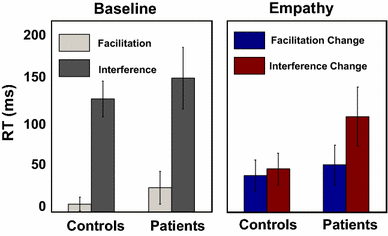 Influence of empathetic pain processing on cognition in ...