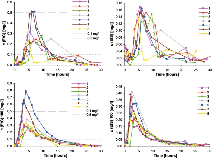 Ethyl glucuronide and ethyl sulfate in urine after consumption of