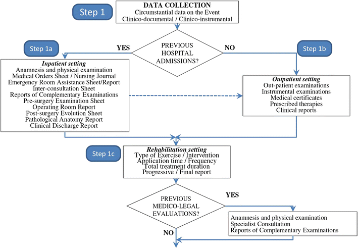 Elements de medecine legale et legislation medicale