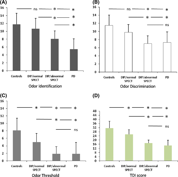 the status of olfactory function and the striatal dopaminergic da form 5692 r