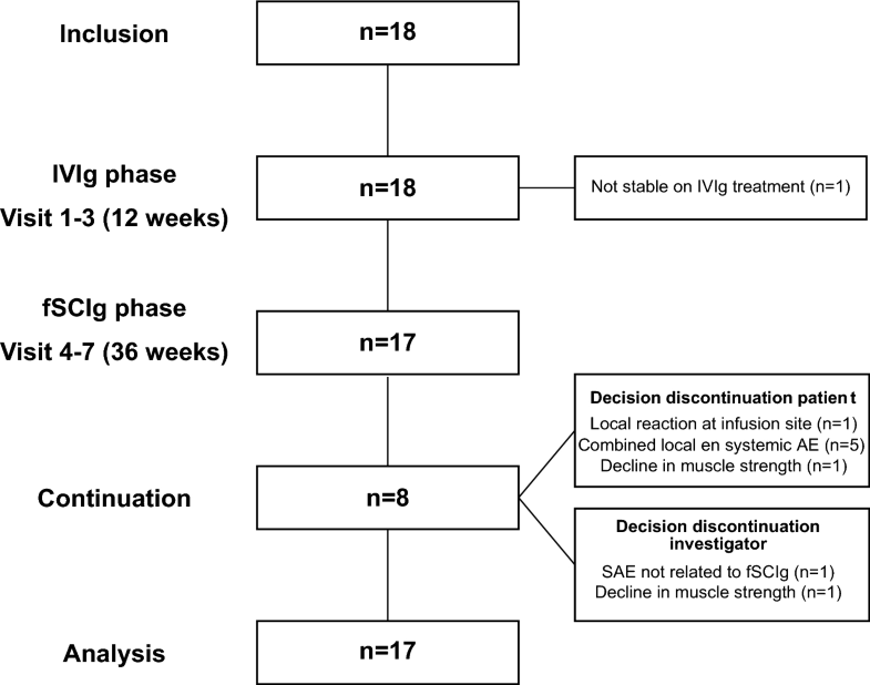 Human immune globulin 10 with human hyaluronidase in multifocal motor neuropathy