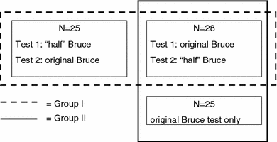 Modified Bruce Treadmill Protocol Chart