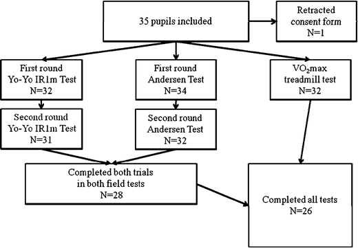 15 Metre Bleep Test Chart