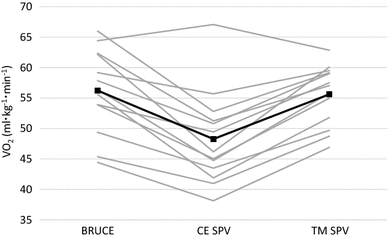 Modality Determines Vo2max Achieved In Self Paced Exercise Tests