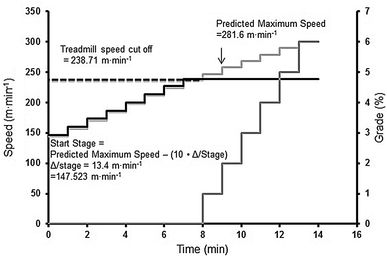 Validity Of A Customized Submaximal Treadmill Protocol For