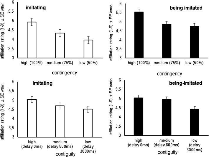 Contingency And Contiguity Of Imitative Behaviour Affect