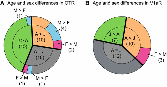 Is Vasopressin Whats Lacking In Brains >> Age And Sex Differences In Oxytocin And Vasopressin V1a Receptor Is Vasopressin Whats Lacking In Brains >> Age And Sex Differences In Oxytocin And Vasopressin V1a Receptor