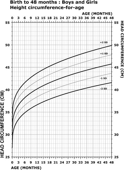 Microcephaly Chart