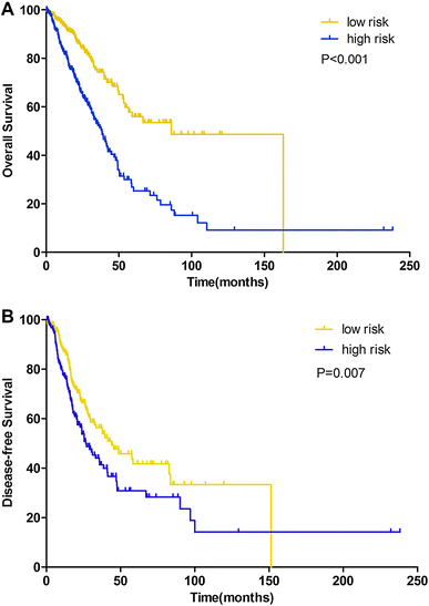 819 432 3737 >> Development Of A Novel Prognostic Signature Of Long Non 819 432 3737 >> Development Of A Novel Prognostic Signature Of Long Non