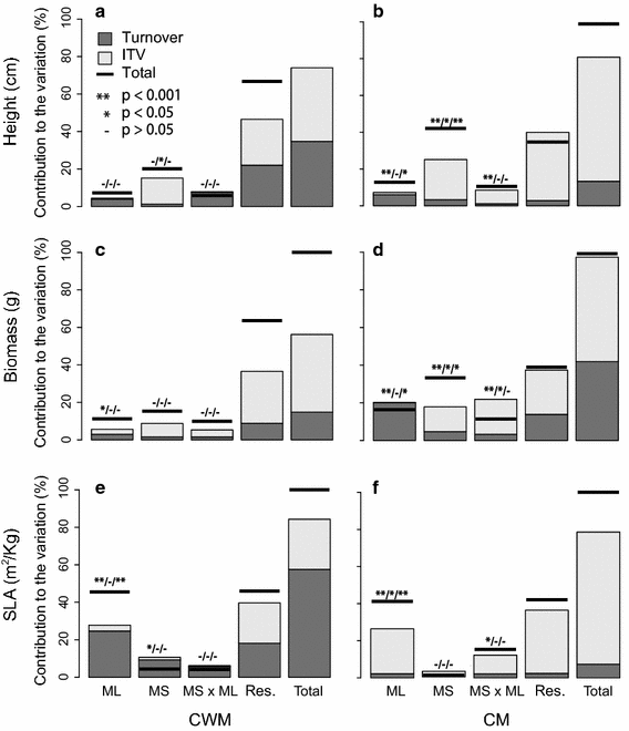 Effects Of Long And Short Term Management On The Functional