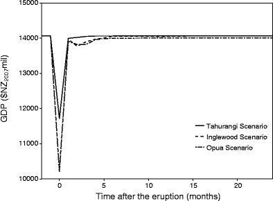 Computable General Equilibrium Modelling Of Economic Impacts -