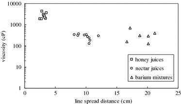 the line spread test for viscosity the line spread test for viscosity