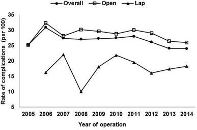 Assessing trends in laparoscopic colostomy reversal and evaluating