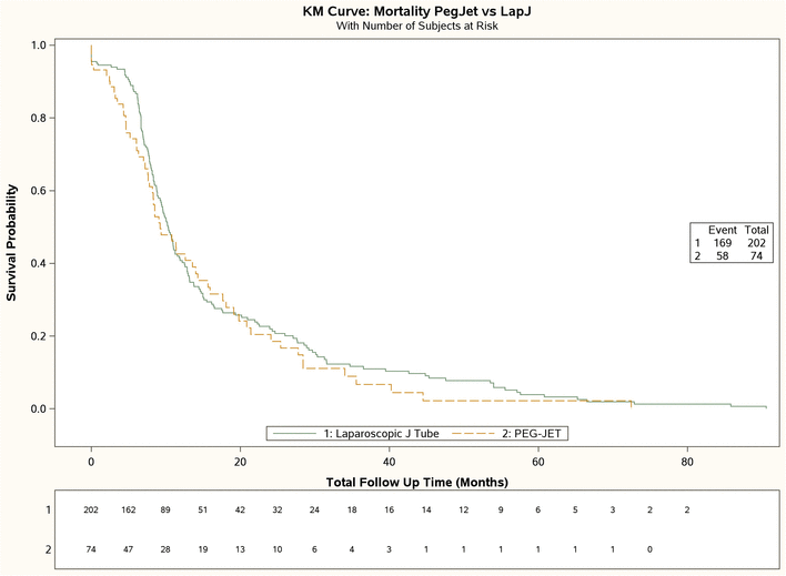 Comparison of laparoscopic jejunostomy tube to percutaneous endoscopic