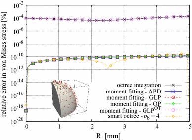 Numerical Integration Of Discontinuous Functions Moment