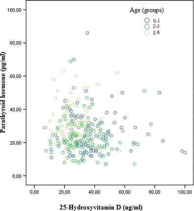 Can Vitamin D Status Be Assessed By Serum 25ohd In Children